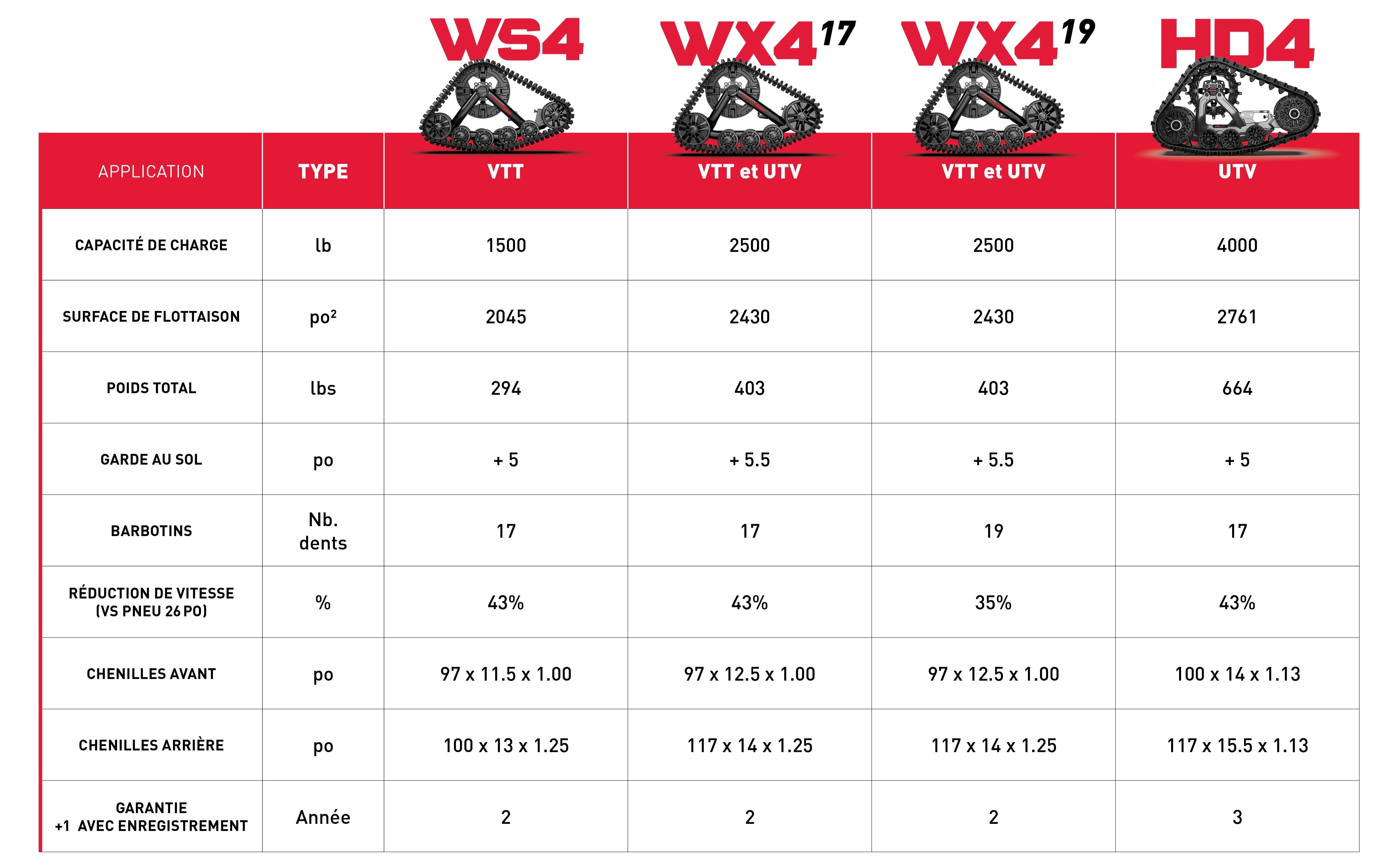 Tableau comparatif des différents système de chenilles Commander (WS4, WX4 et HD4)